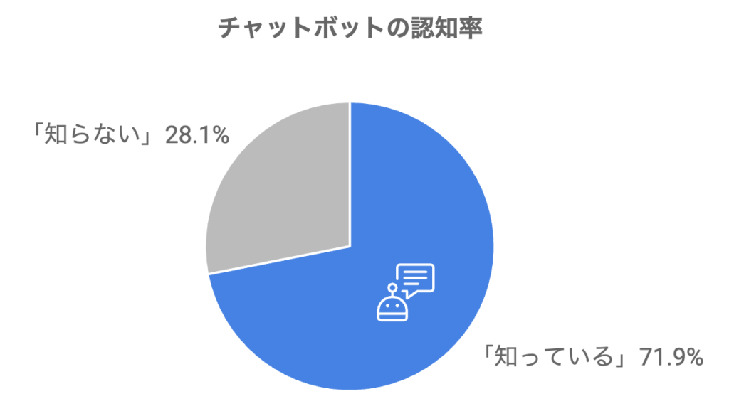 チャットボット認知率